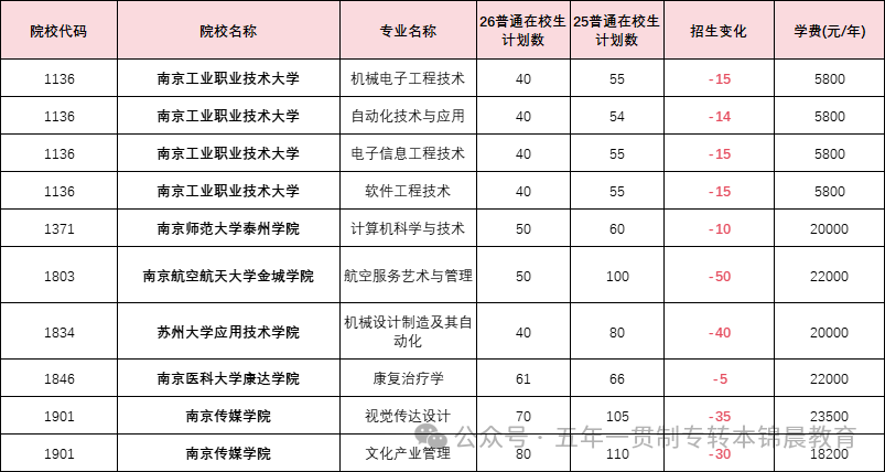 锦晨教育发布2026年五年一贯制高职“专转本”（非师范类）计划变化